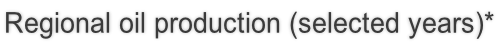 Regional oil production (selected years)*